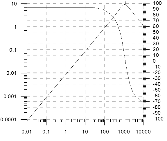 Spectral density of the root-mean-square value of the noise level UNrms of the IMD-100 sensor